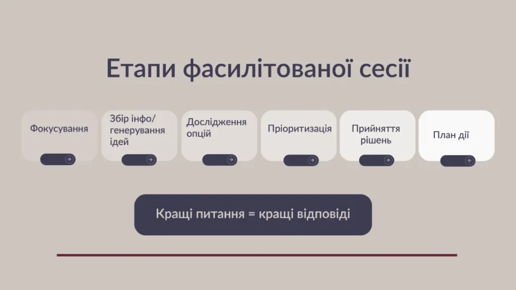 етапи фасилітованої сесії